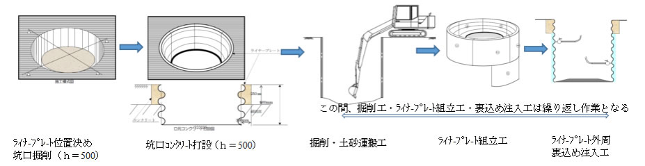 ライナープレート工法