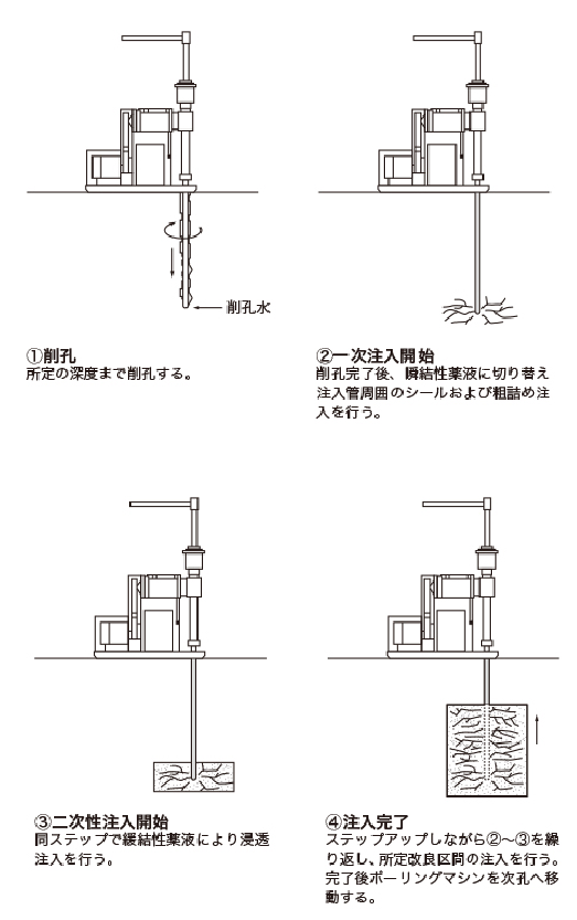 薬液注入工事